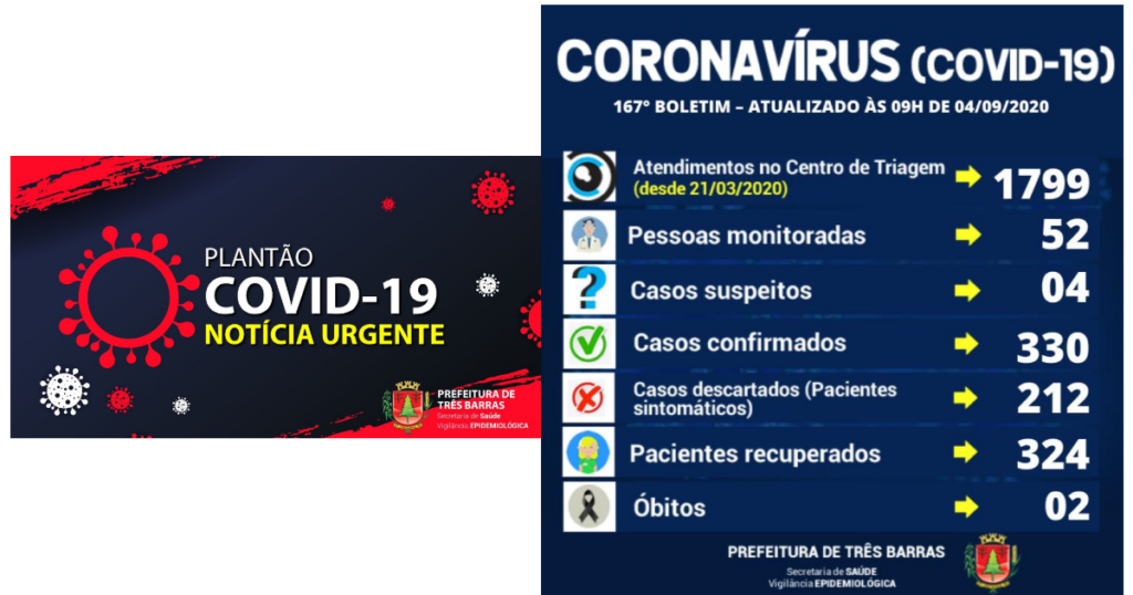 Três Barras confirma mais duas altas de positivados; são 324 recuperados até o momento