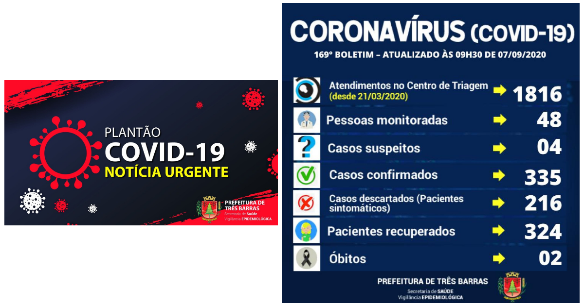 Três Barras registra cinco novos casos de covid-19 neste final de semana