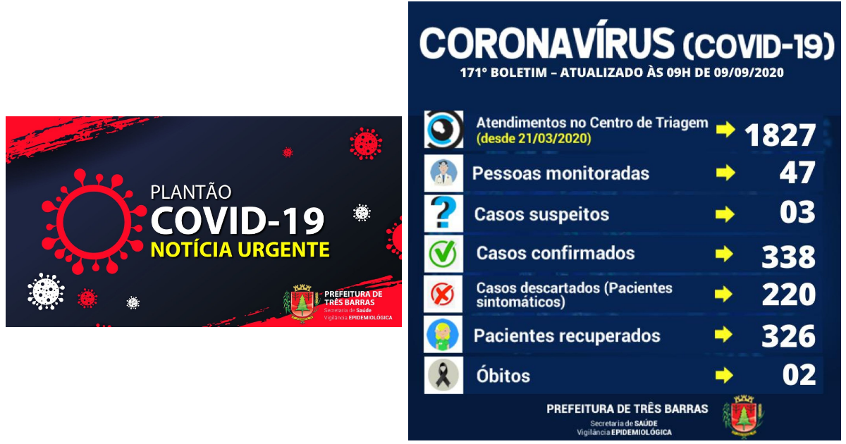 Três Barras têm mais dois recuperados da covid-19 e quatro suspeitas descartadas