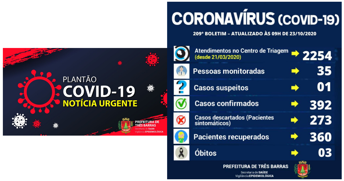 Confirmados seis novos casos de covid-19 e duas altas em Três Barras