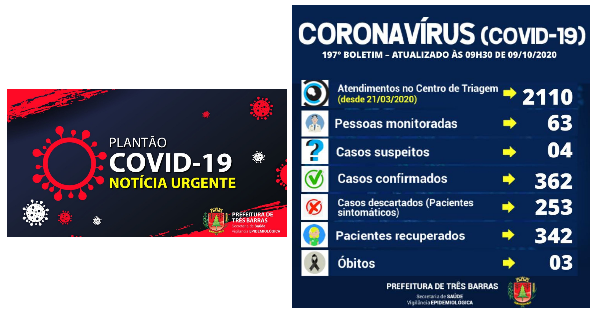 Covid-19: Três Barras tem duas altas de pacientes que haviam testado positivo e um novo caso