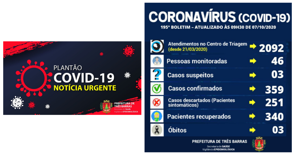 Há dois novos casos de covid-19 confirmados em Três Barras
