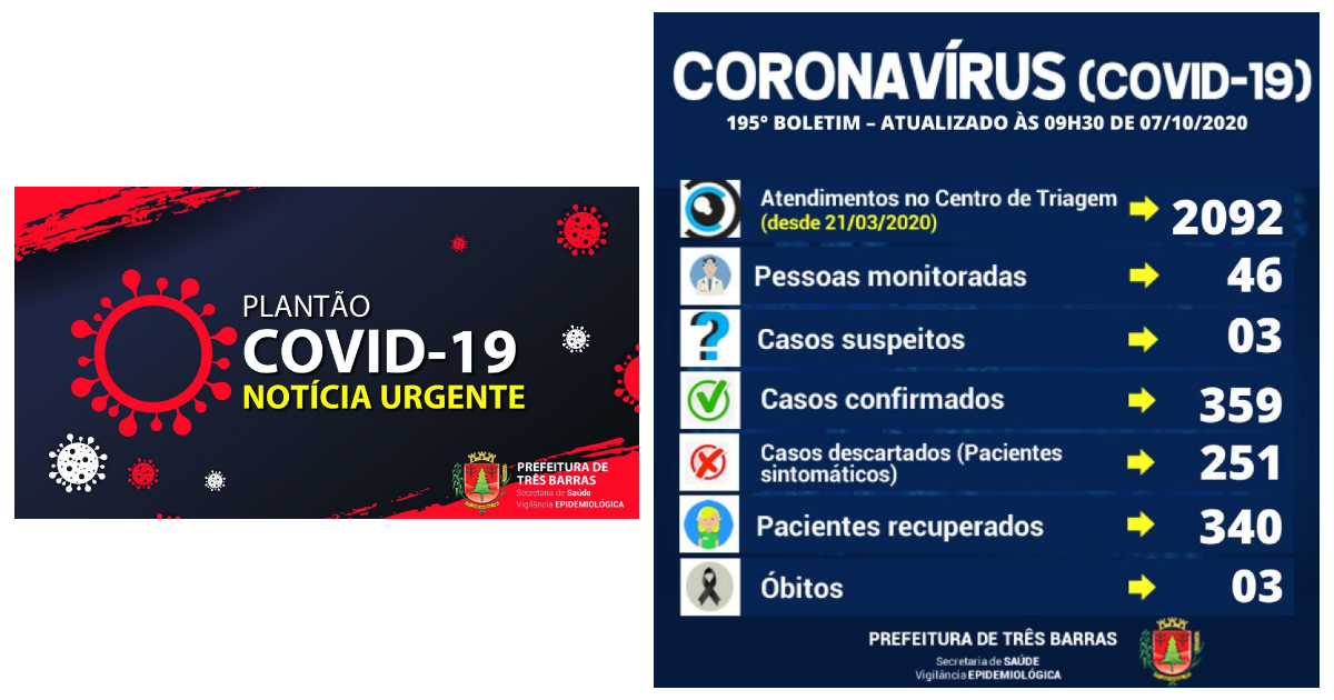 Há dois novos casos de covid-19 confirmados em Três Barras