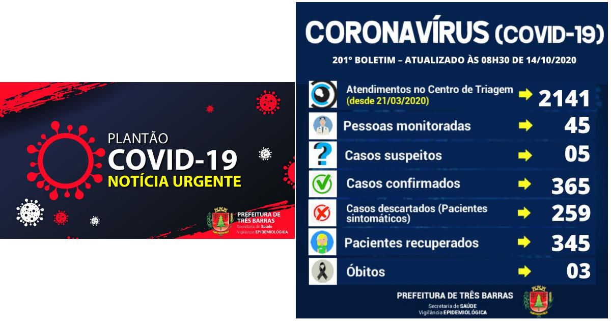Saúde confirma três altas de pacientes e um novo caso de covid-19 em Três Barras
