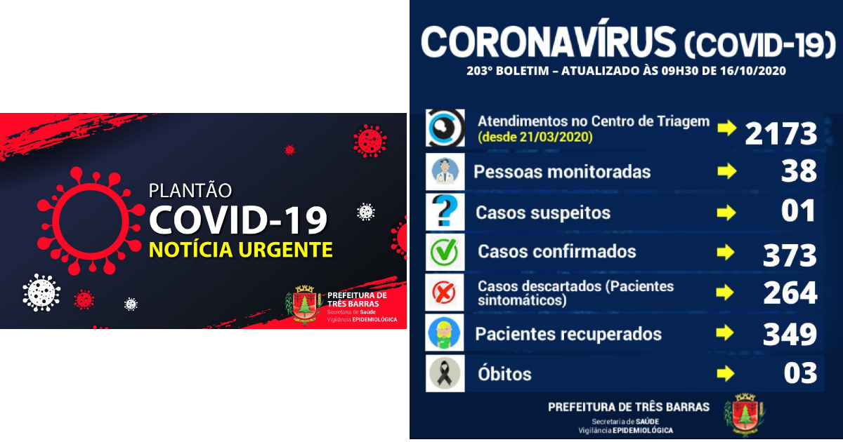Saúde de Três Barras confirma duas altas de positivados e cinco novos casos de covid-19