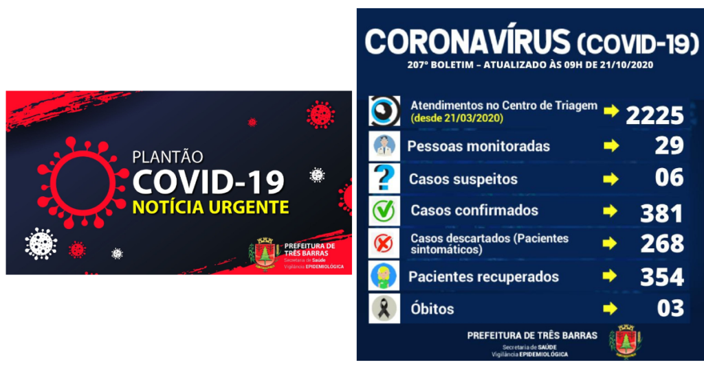 Saúde de Três Barras confirma duas altas e quatro novos casos de covid-19