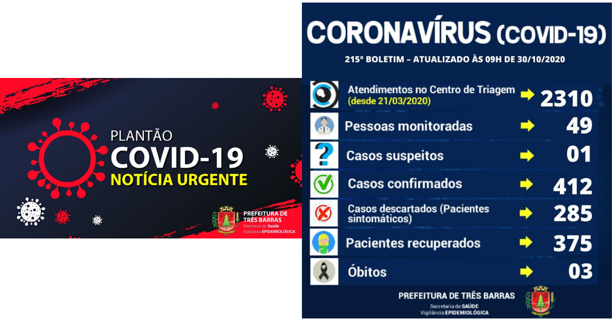 Saúde de Três Barras confirma quatro novos casos de covid-19