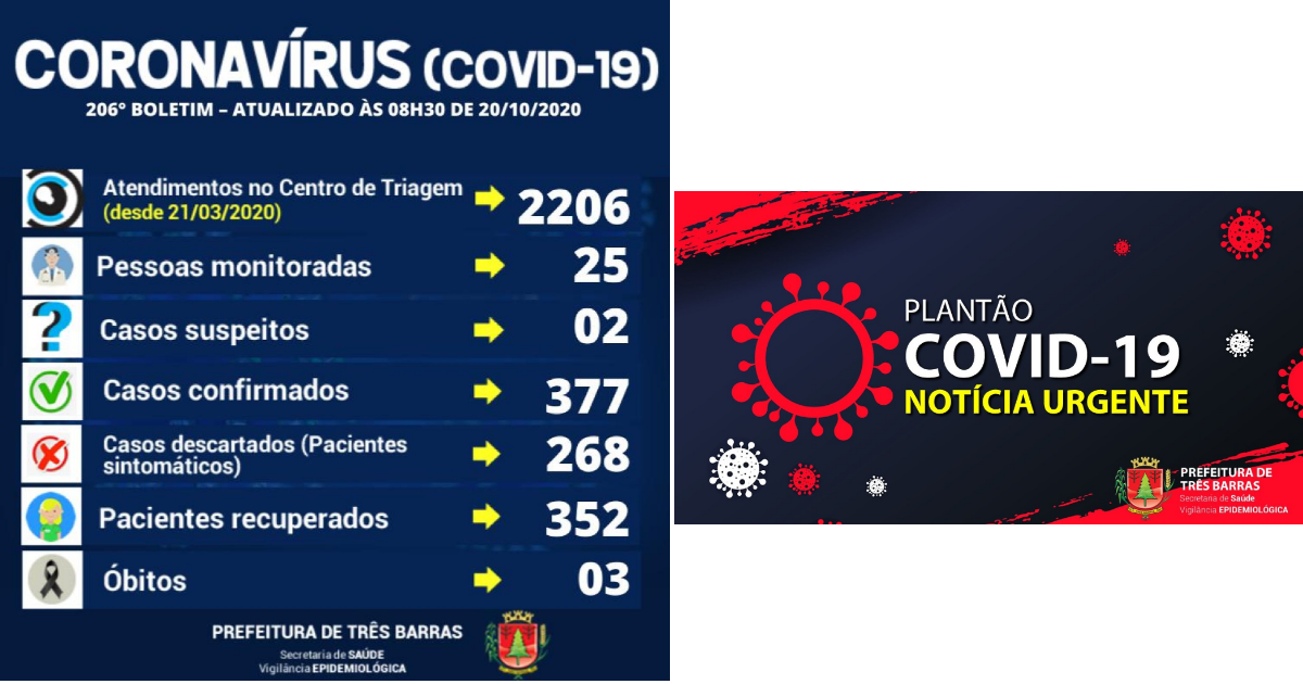 Três Barras confirma quatro novos casos de covid-19 e três altas de positivados