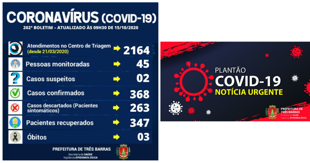 Três Barras registra duas altas de positivados e três novos casos de covid-19