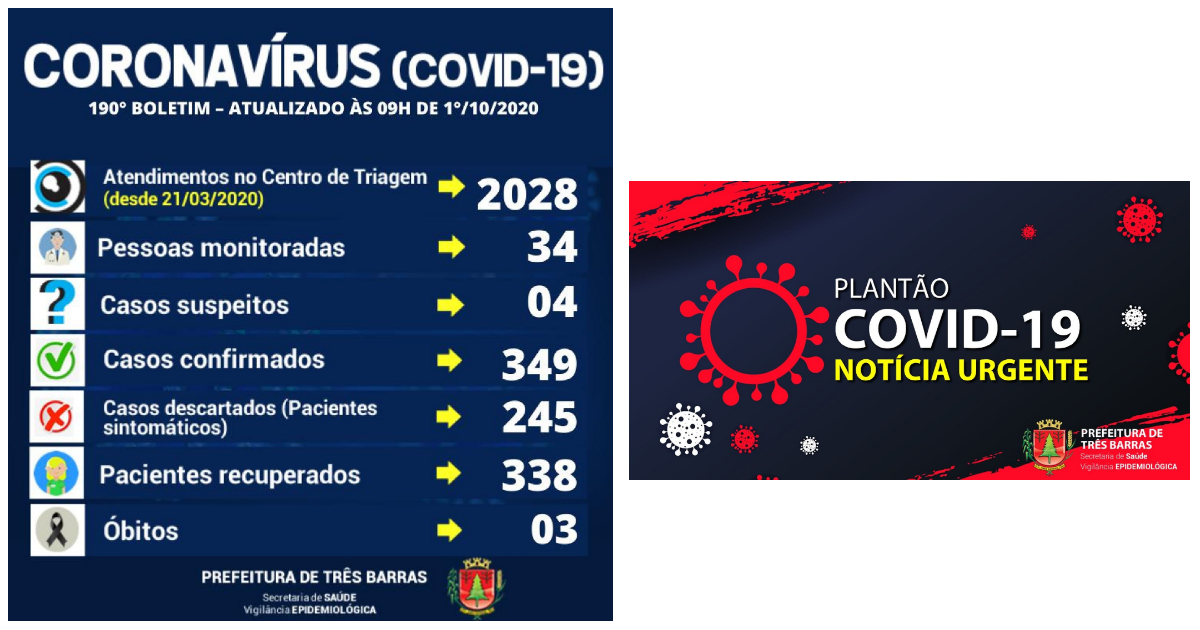 Três Barras registra mais uma alta de positivado; 338 já estão recuperados da covid-19