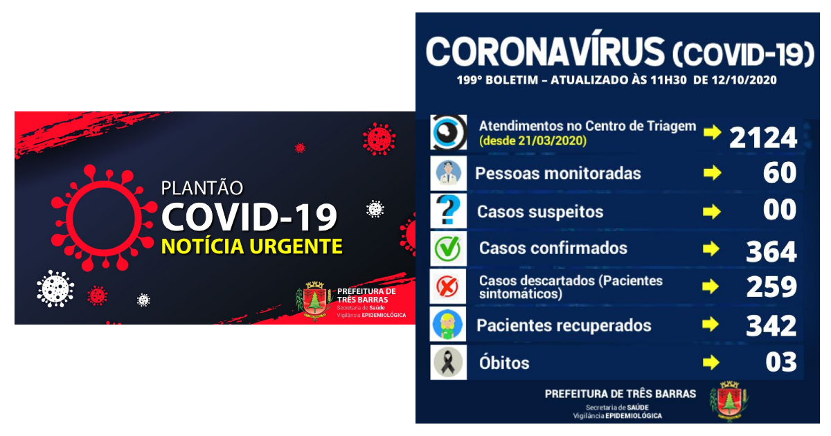 Três Barras têm dois novos casos de covid-19 e duas suspeitas descartadas
