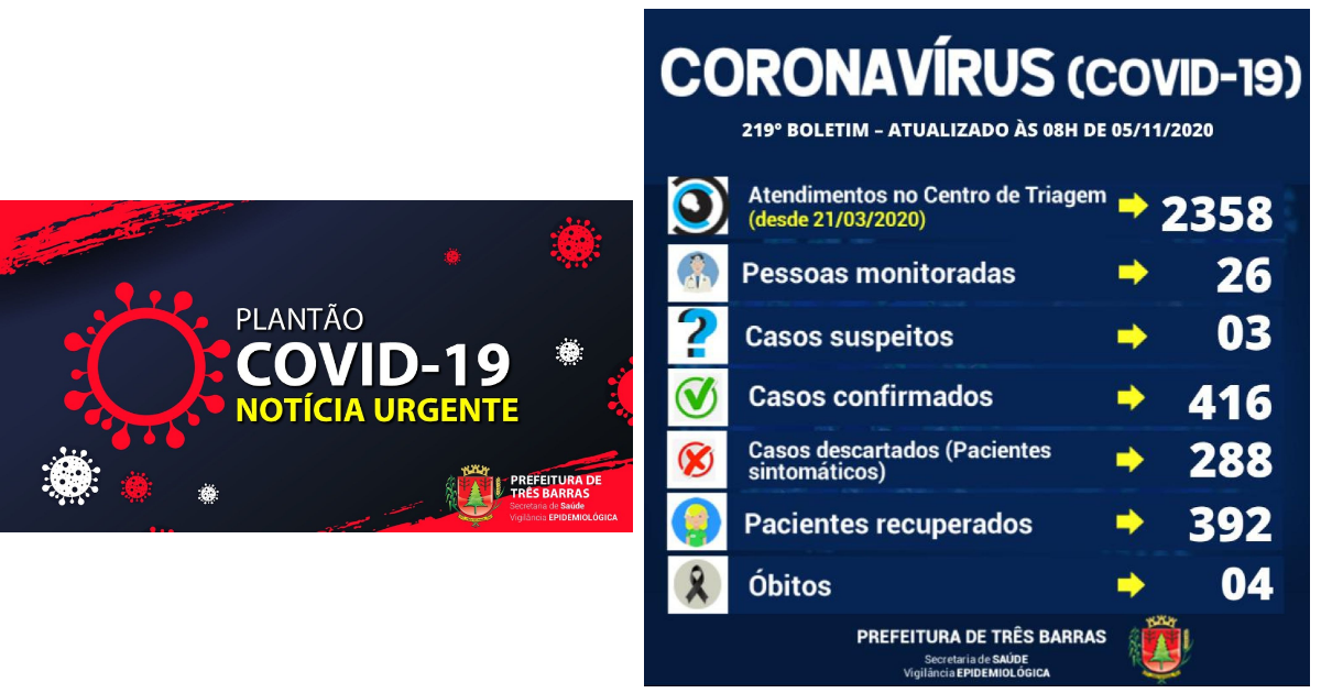 Covid-19: Três Barras têm duas novas altas de positivados e uma suspeita descartada