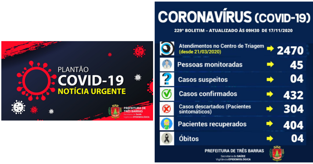 Município de Três Barras já soma 404 recuperados da covid-19