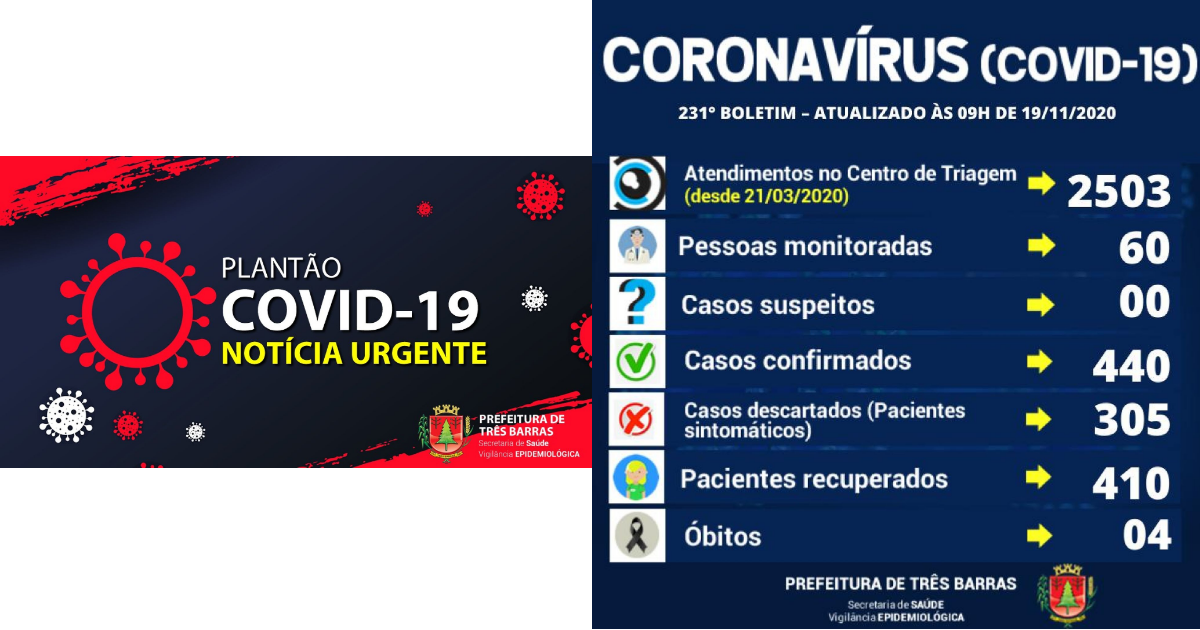 Saúde de Três Barras confirma mais uma alta e cinco novos casos de covid-19