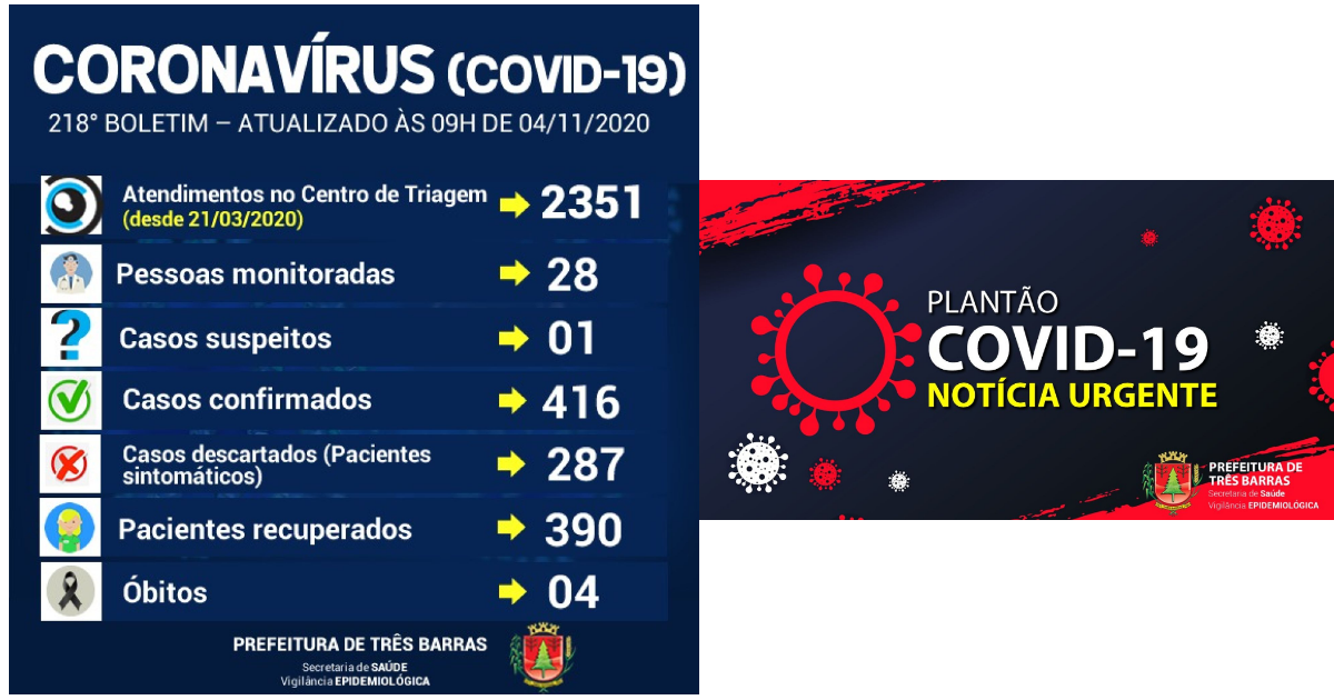 Saúde de Três Barras confirma quarta morte por covid-19