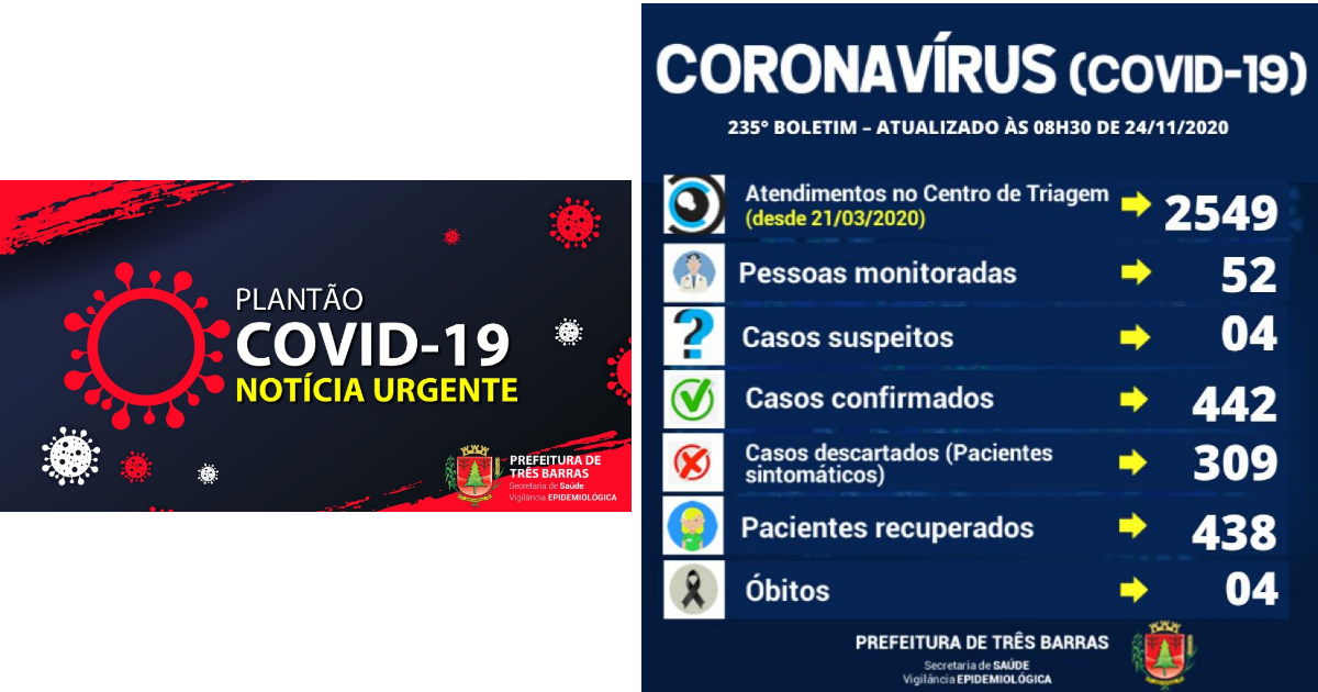 Três Barras confirma novo caso de covid-19 e duas altas de positivados