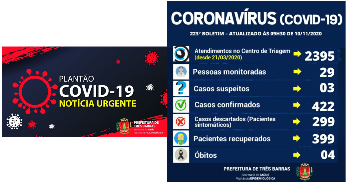 Três Barras confirma novos casos de covid-19 e cinco altas de positivados