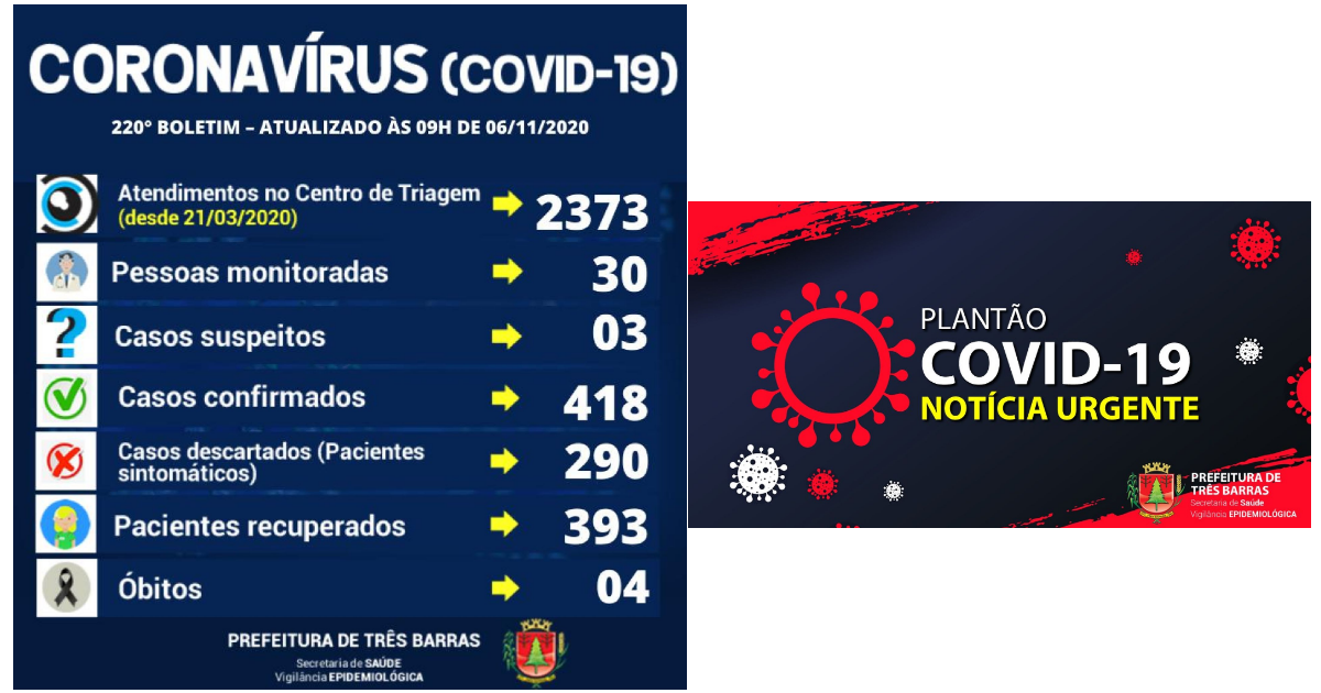 Três Barras registra uma alta de positivado e dois novos casos de covid-19