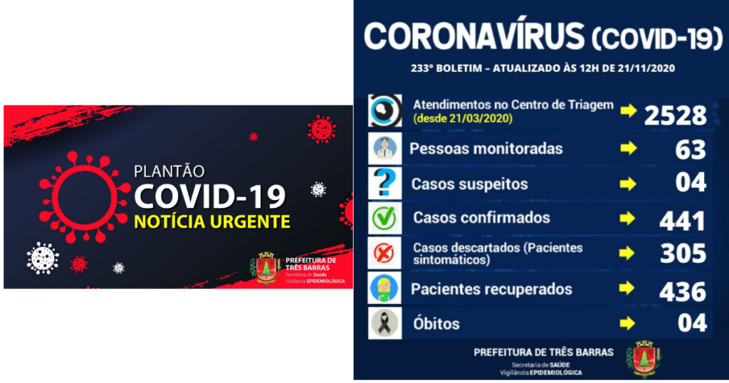 Três Barras têm um novo caso de covid-19 e 26 altas de positivados