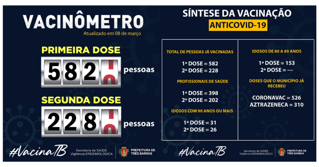 Em Três Barras, 582 pessoas já receberam a primeira dose da vacina anticovid-19