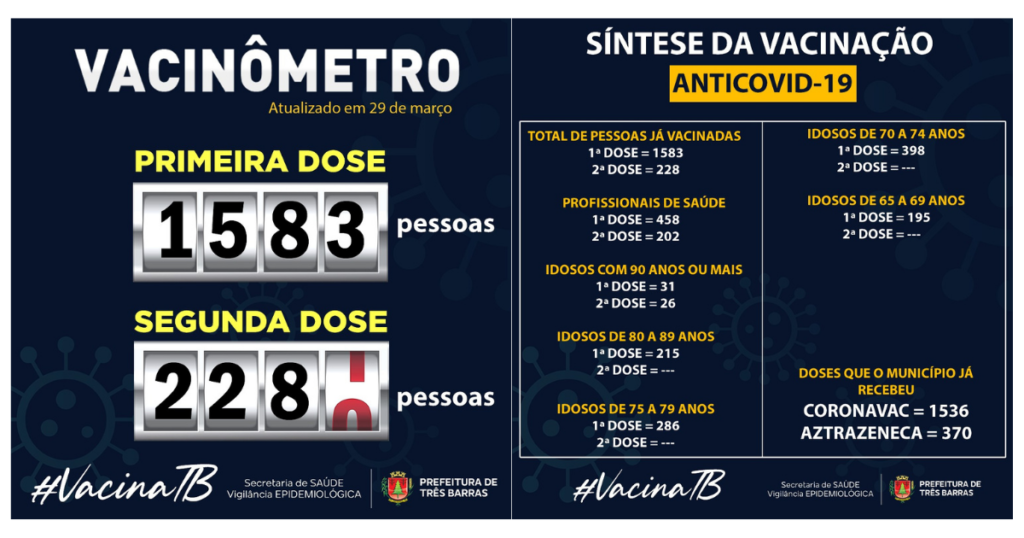 Saúde confirma 1583 vacinados contra a covid-19 em Três Barras