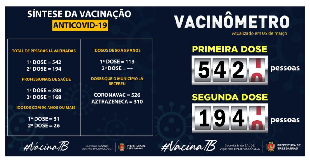 Saúde confirma 542 pessoas já vacinadas contra a covid-19 em Três Barras