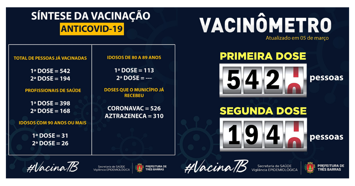 Saúde confirma 542 pessoas já vacinadas contra a covid-19 em Três Barras