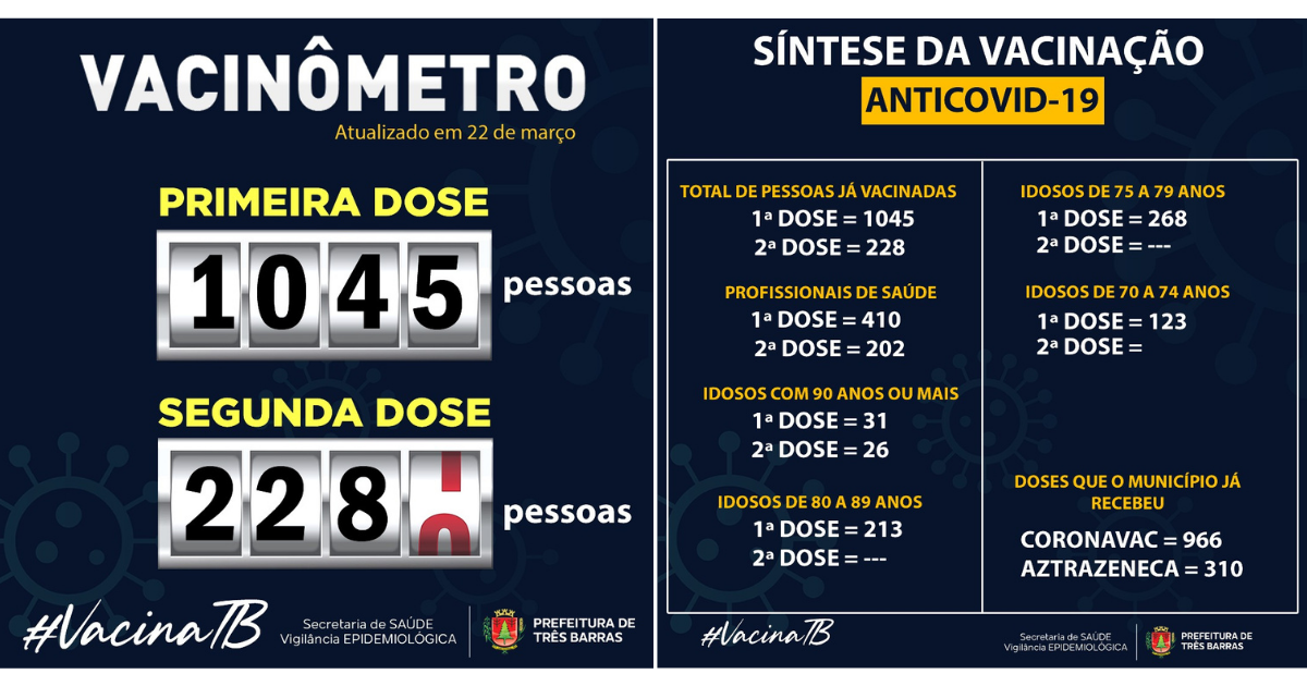 Três Barras já vacinou 1045 pessoas contra a covid-19