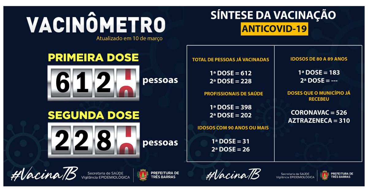 Três Barras têm 612 pessoas vacinadas contra a covid-19; 228 já receberam a segunda dose