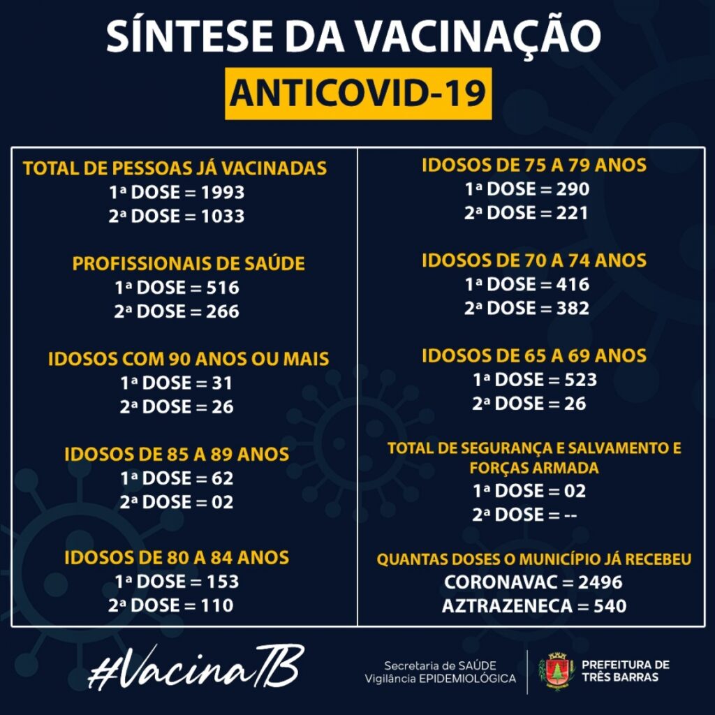 SAÚDE CONFIRMA 1993 VACINADOS CONTRA A COVID-19 EM TRÊS BARRAS