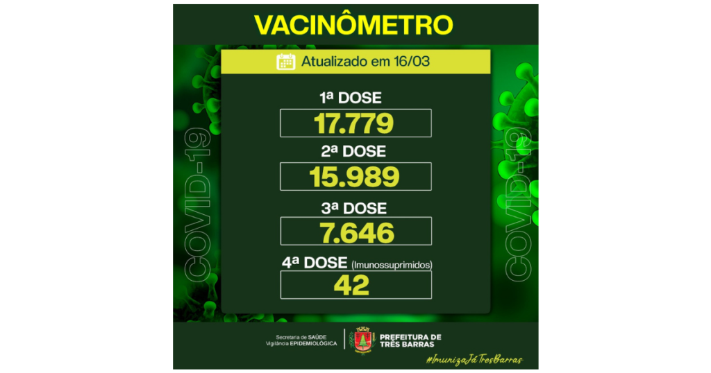 17.779 pessoas já tomaram a vacina contra a covid-19 em Três Barras