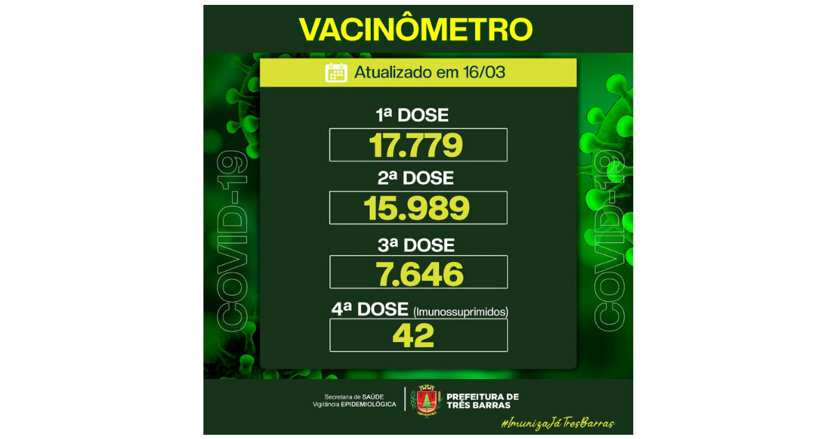 17.779 pessoas já tomaram a vacina contra a covid-19 em Três Barras