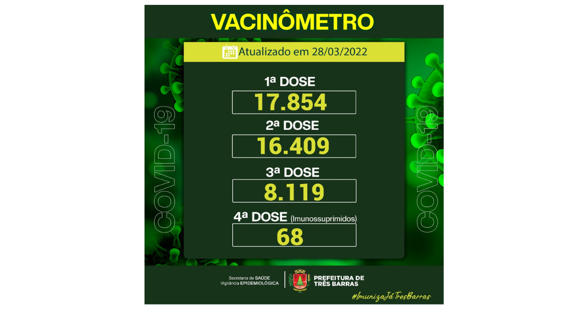 Quase 93% da população de Três Barras já está com o esquema vacinal completo