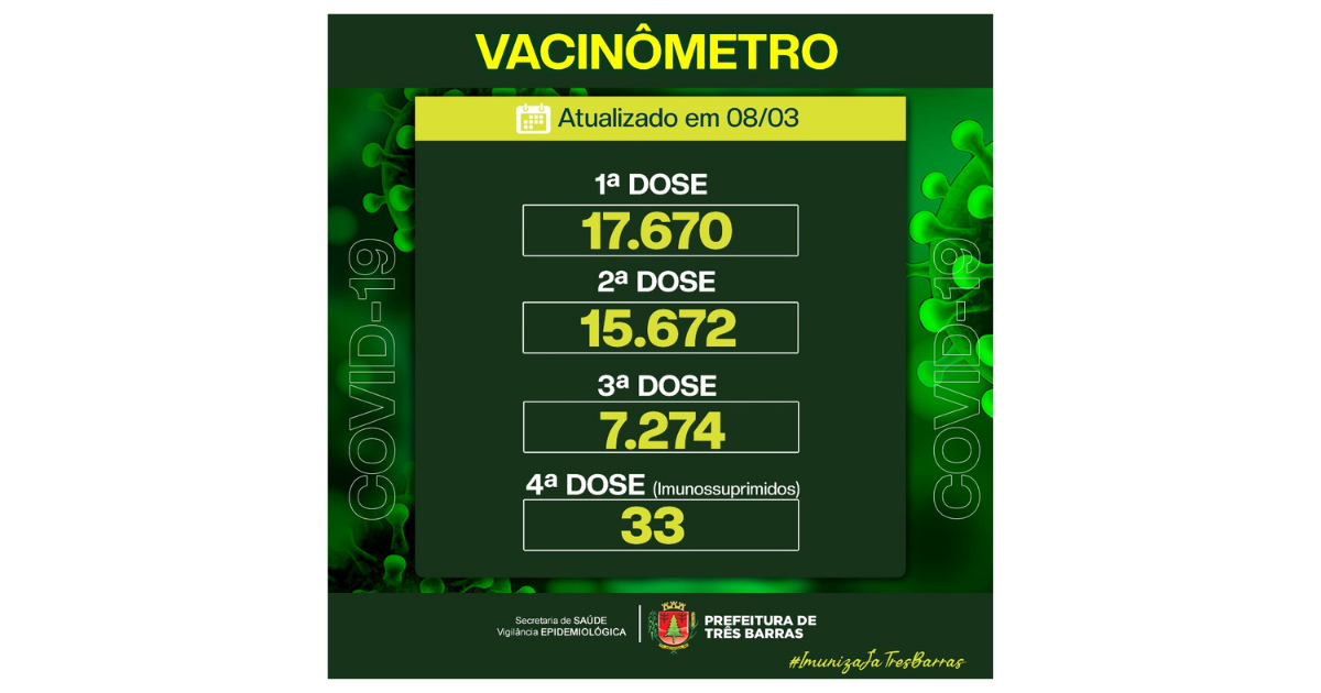 Três Barras já vacinou 97,10% da população contra a covid-19