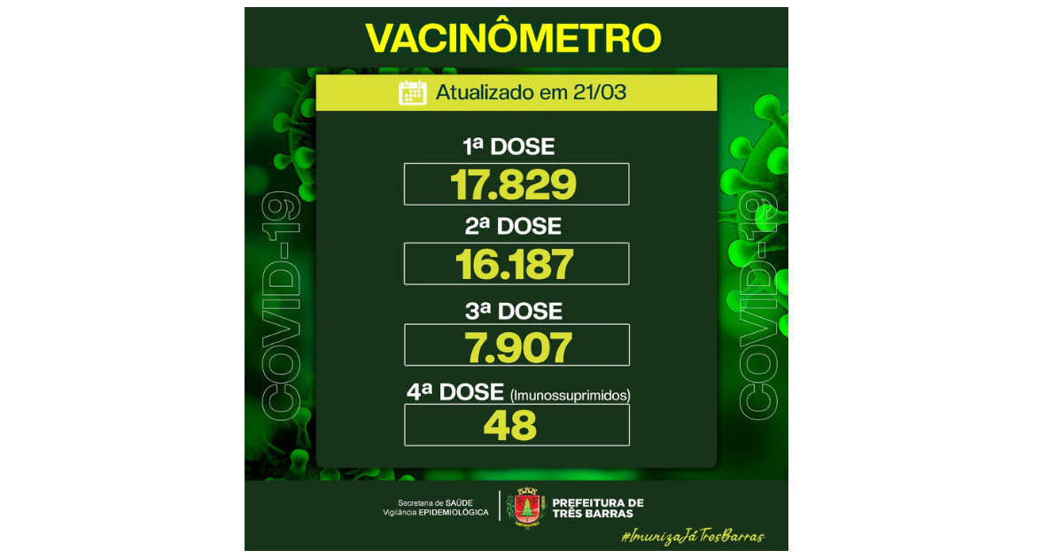 Três Barras soma 17.829 pessoas já vacinadas com a D1
