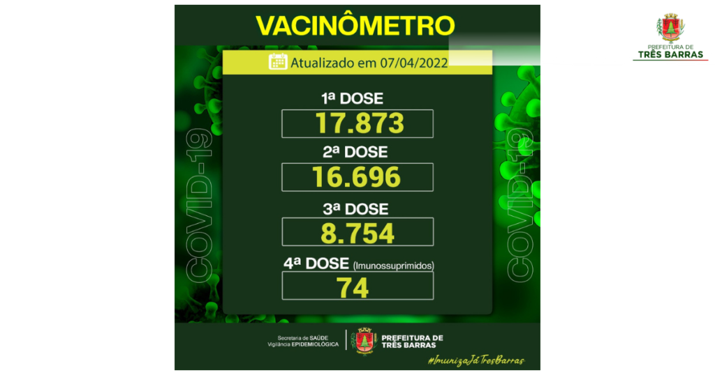 Saúde confirma quase 94% da população com esquema vacinal completo