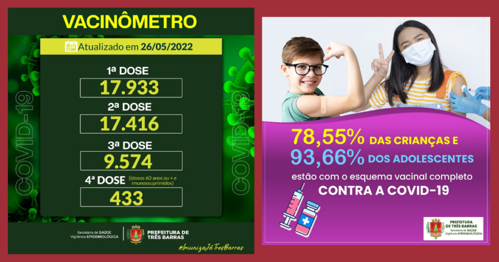 78,55% das crianças e 93,66% dos adolescentes estão com o esquema vacinal completo em Três Barras