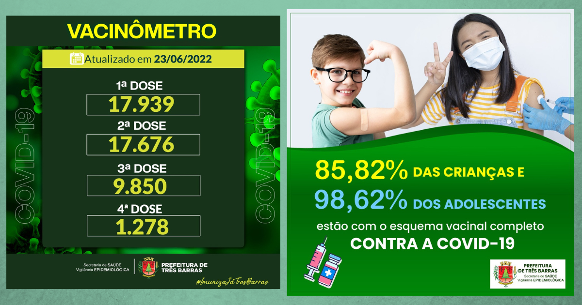 Covid-19: 85,82% das crianças e 98,62% dos adolescentes já completaram o esquema vacinal em Três Barras