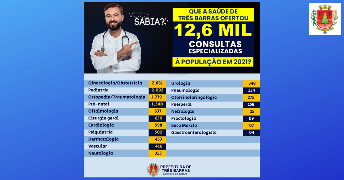 Saúde de Três Barras ofertou 12,6 mil consultas especializadas à população em 2021