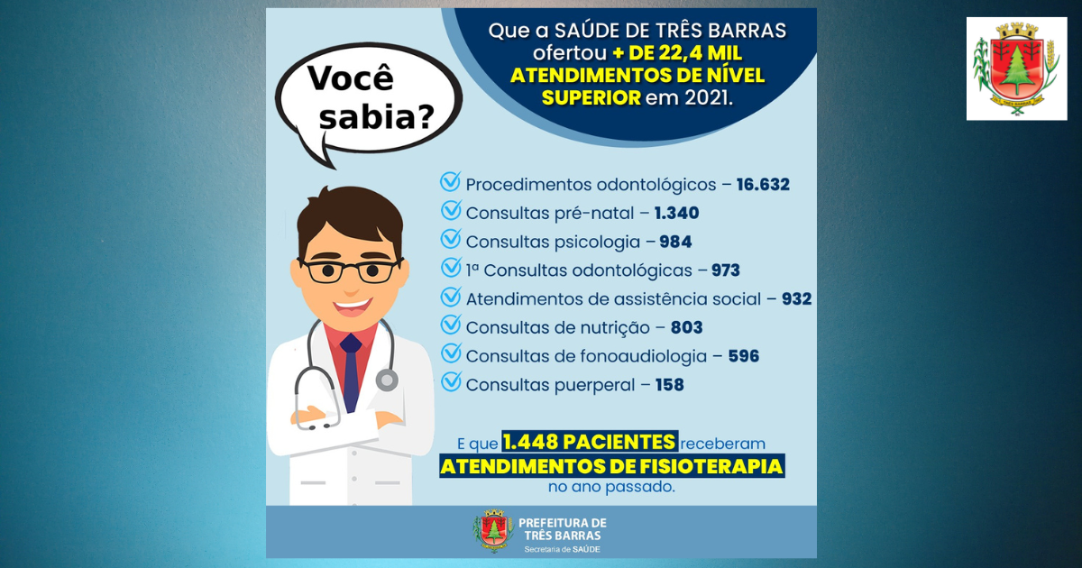 Saúde de Três Barras realizou mais de 22,4 mil atendimentos de nível superior, em 2021