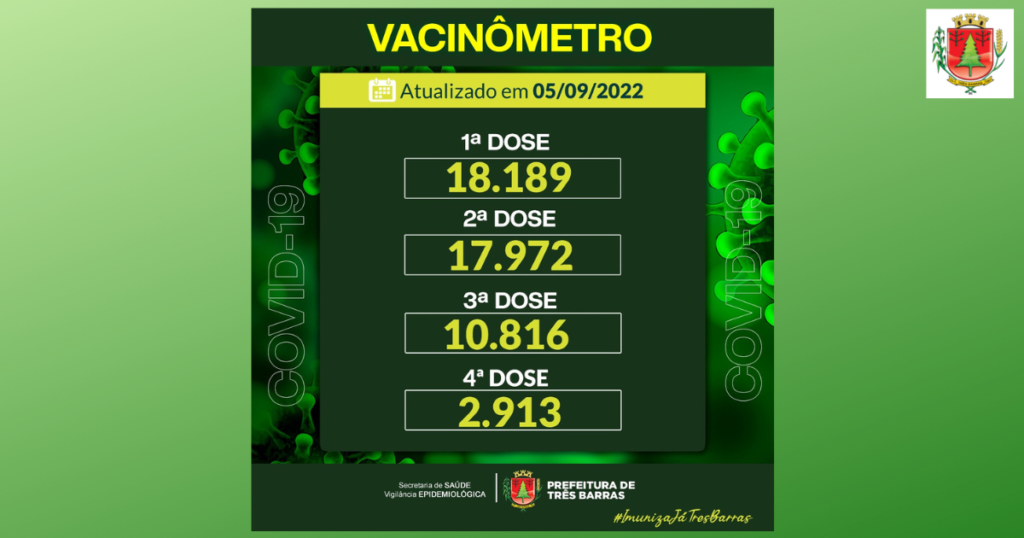 Covid-19: 69,22% das pessoas acima de 12 anos já receberam a D3 da vacina, em Três Barras