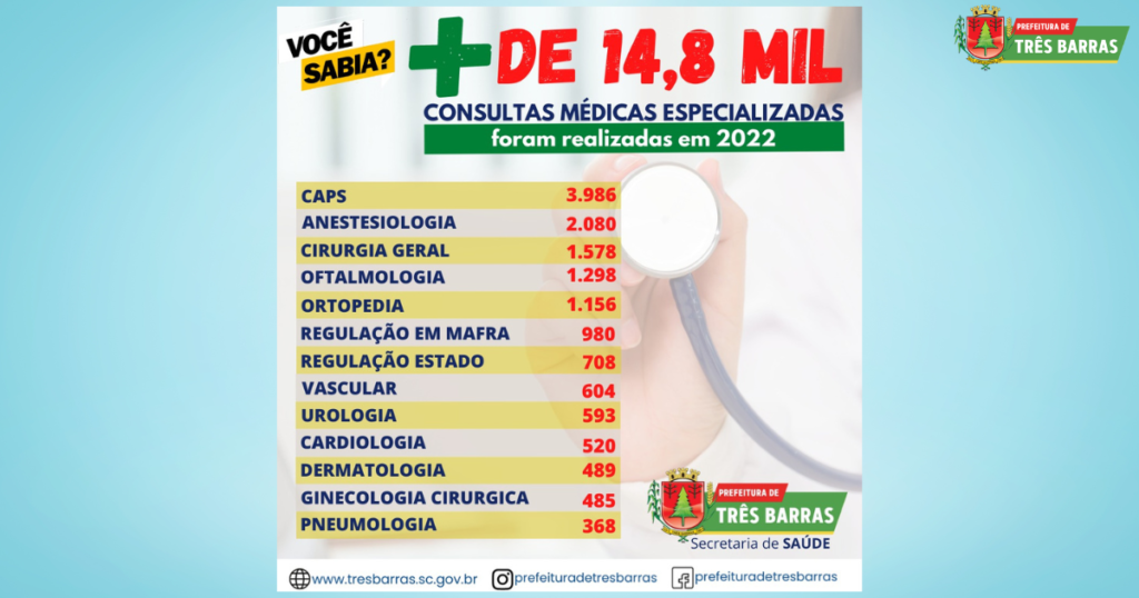 Pacientes de Três Barras tiveram acesso a mais de 14,8 mil consultas especializadas em 2022