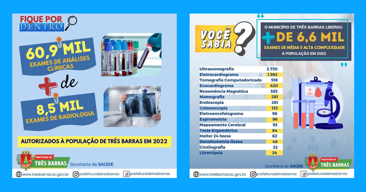 Saúde de Três Barras autorizou mais de 60,9 mil exames de rotina, 8,5 mil radiológicos e 6,6 mil de média e alta complexidade em 2022