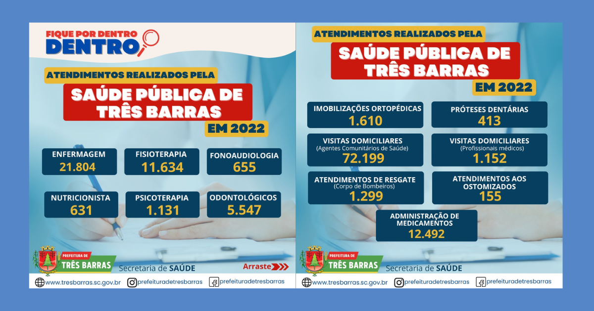 Saúde contabiliza mais de 21,8 mil atendimentos de enfermagem; 11,6 mil de fisioterapia; e 5,5 mil odontológicos em 2022