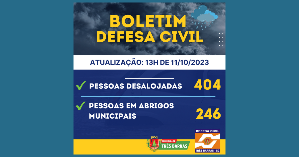 Defesa Civil contabiliza 404 pessoas desalojadas em Três Barras; 246 estão em abrigos públicos municipais