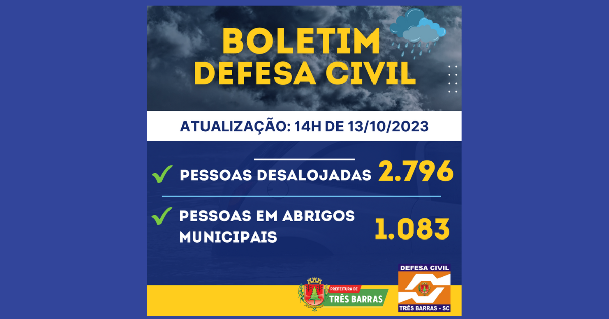 Enchente: chega a 2.796 o número de pessoas desalojadas em Três Barras