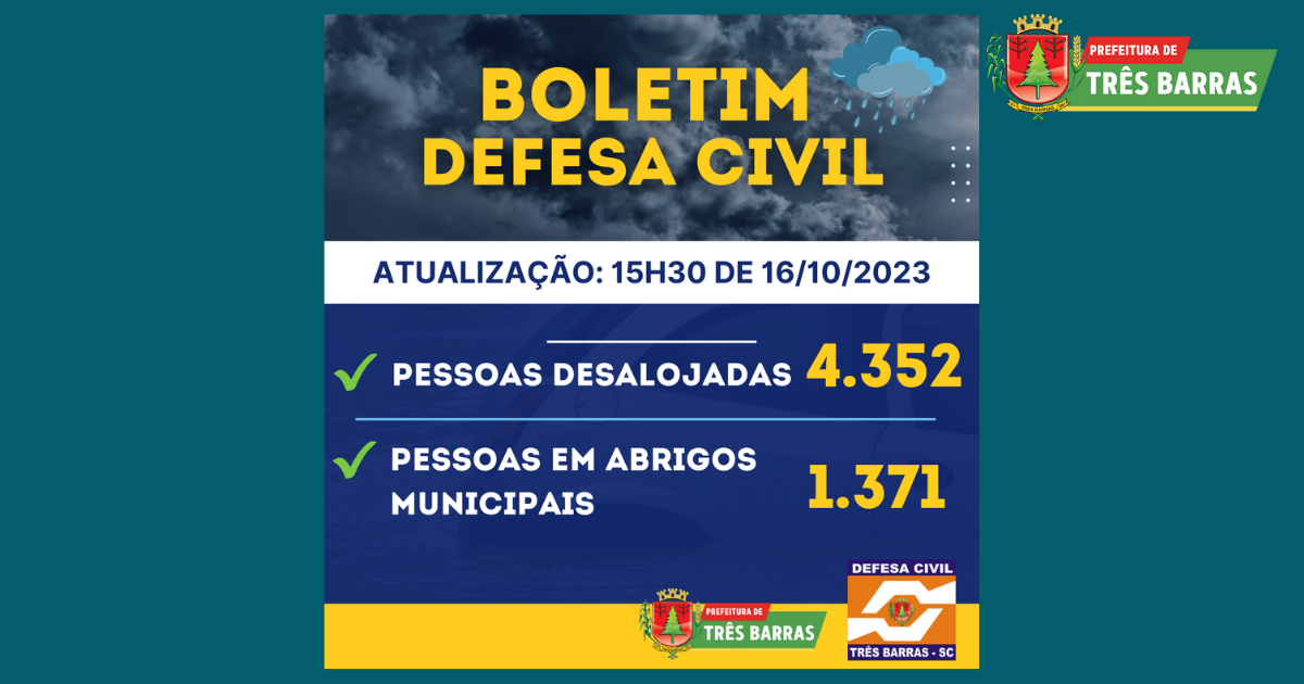 Enchente: Três Barras não registra novos desalojados há dois dias; 1371 pessoas continuam em abrigos públicos