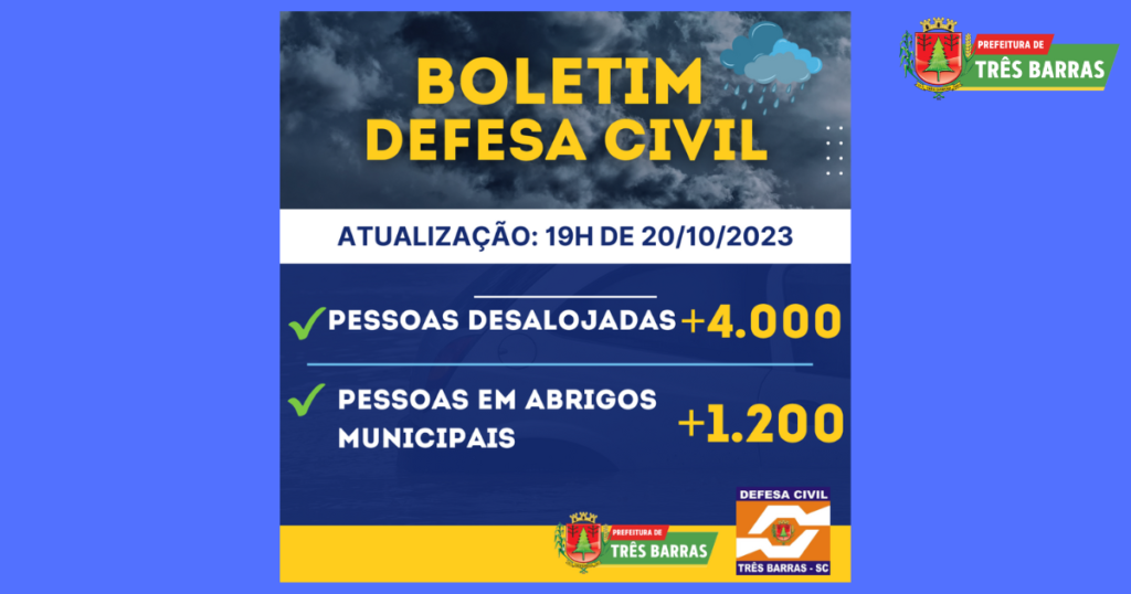 Mais de 1,2 mil pessoas continuam alojadas em abrigos públicos municipais em Três Barras