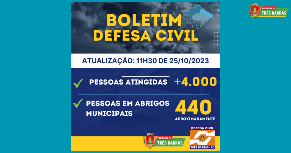 Mais de 600 pessoas deixaram os abrigos públicos de Três Barras nos últimos dois dias