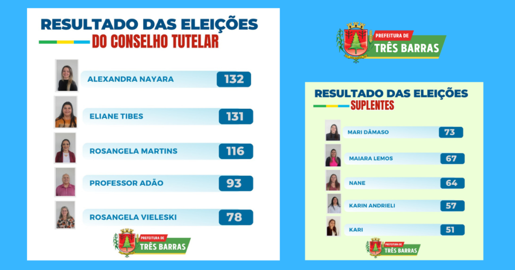 Saiba quem são os conselheiros tutelares eleitos como titulares e suplentes em Três Barras